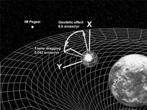  ,  ,  ,      Gravity Probe B          6,6    42    (   upload.wikimedia.org)
