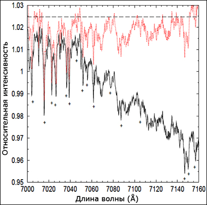  Спектр Cernis 52, снятый в декабре 2008 года, до (чёрная линия) и после преобразования (иллюстрация из журнала Monthly Notices of the Royal Astronomical Society).