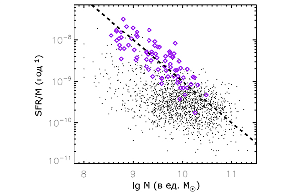    (star formation rate, SFR)   ( )      (  ).       10 /;    SFR    3  30 /. (   Monthly Notices of the Royal Astronomical Society)