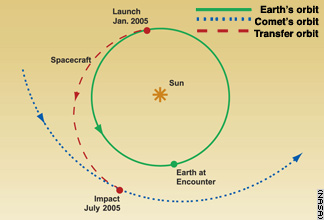 Схема движения кометы и космического аппарата